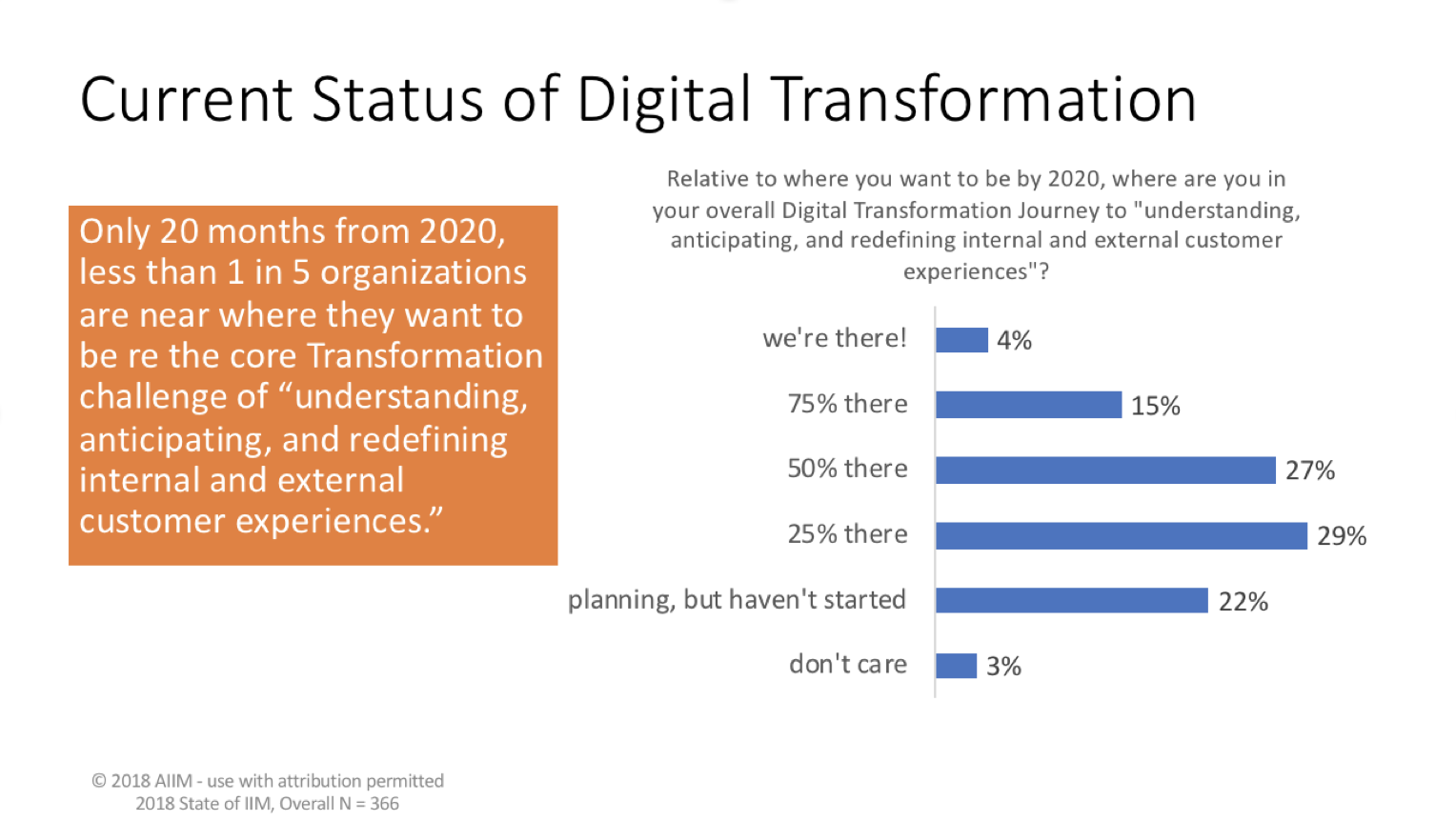 AIIM Research showing the current status of digital transformation